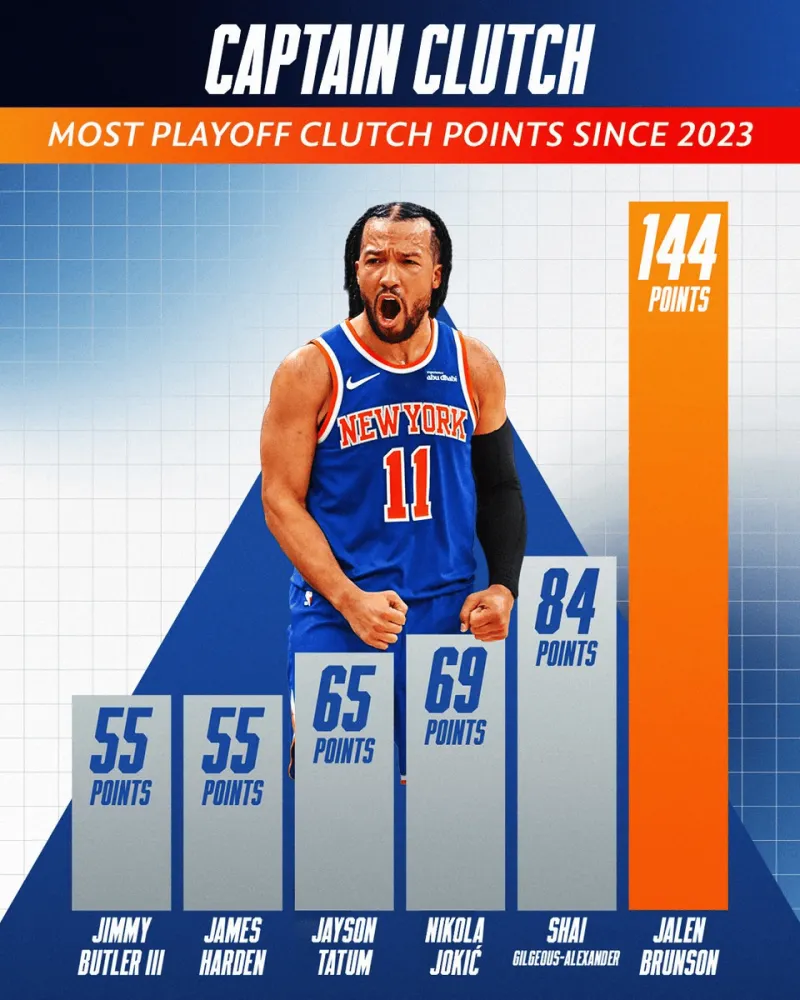 B体育官方网站-NBA官方：布伦森G1末节独得13分，23年来季后赛关键得分最多